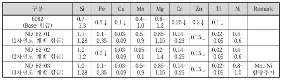 개량합금 성분분석