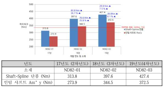 17~19년도 인텀 샤프트 Ass’y 비틀림 파괴강도 평가 결과 비교