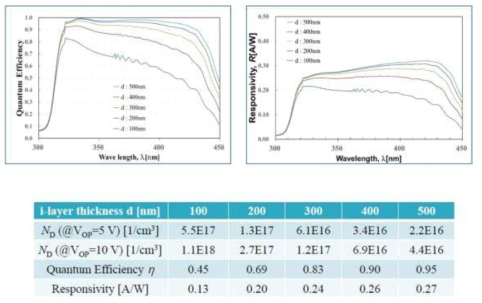 전면 입사형 UVA PIN구조 I 층 두께에 따른 양자 효율 및 반응도