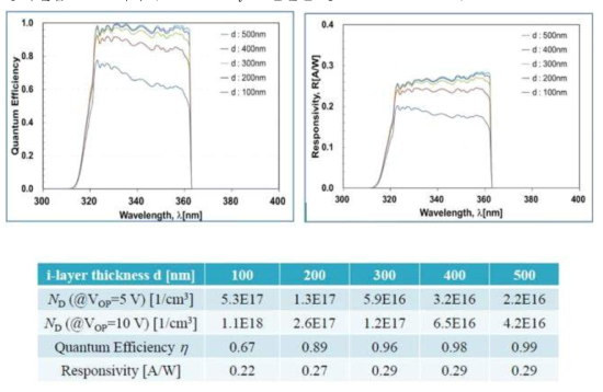 후면 입사형 UVA PIN 구조 I층 두께에 따른 양자효율 및 반응도