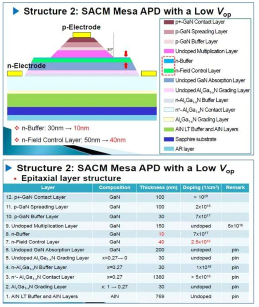 낮은 동작전압을 가지는 후면 입사형 UVA SACM APD chip 구조 및 EPI 구조