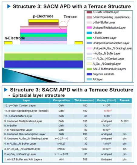 Terrace 구조를 적용한 후면 입사형 UVA SACM APD chip 구조 및 EPI 구조