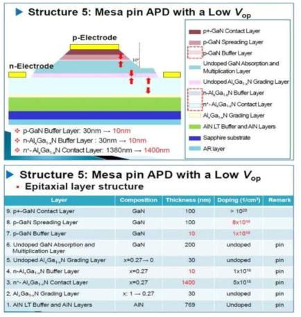 낮은 동작 전압을 가지는 후면 입사형 UVA APD chip 구조 및 EPI 구조