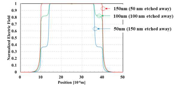 후면입사형 UVB APD Terrace 구조 두께에 따른 전기장