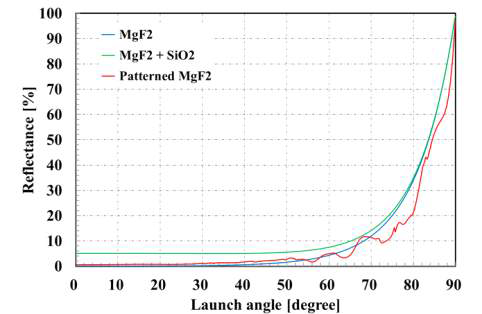 표면 반사구조의 수광각에 따른 반사율