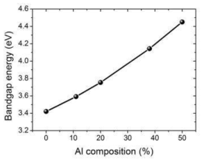 Al 조성에 따른 AlGaN의 밴드갭 에너지