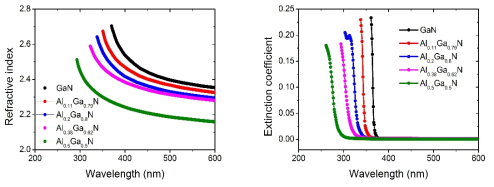 AlGaN의 파장에 따른 (좌)굴절률 및 (우)흡광계수