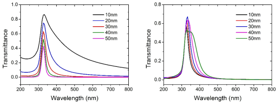 (좌) Al2O3 두께가 20nm일 때 Ag 두께 변화에 따른 투과율 변화, (우) Ag 두께까 30nm일 때 Al2O3 두께 변화에 따른 투과율 변화