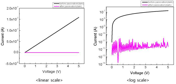 passivation 공정 전, 전류/전압 특성 그래프
