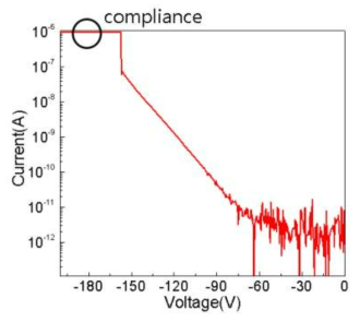 UVC APD passivation 공정 후 전류/전압 특성