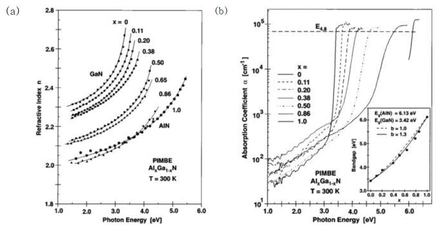 (a) Al 함량에 따른 AlxGa1-xN refraction index n값. (b) Al 함량에 따른 AlxGa1-xN Absorption coefficient a값. [참조] D.Brunner, “Optical constants of epitaxial AlGaN films and their temperature dependence“, 1997 , J. Appl. Phys