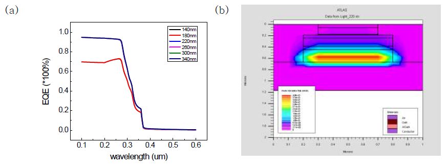 (a) Silvaco 시뮬레이션을 이용한 Absorption layer 두께 별 외부 양자 효율. (b) Photon Absorption rate