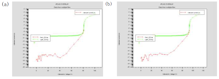 multiplication영역의 두께에 따른 전류/전압 특성 (a) 200 nm. (b) 250 nm