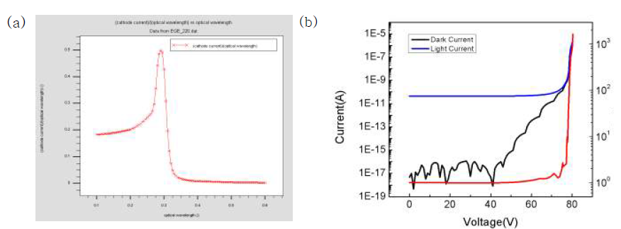 (a) 파장에 따른 EQE (외부양자효율). (b) 설계한 UVC APD의 전류/전압 특성 및 Gain 특성