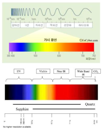 자외선, 가시광선, 적외선 스펙트럼