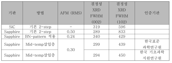 고품위 AlN 성장을 위한 Sapphire 기판과 SiC 기판 비교표