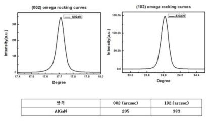 AlN기판위에 성장된 AlGaN의 XRD 결과