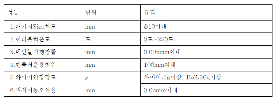 특성검사 규격화 기준