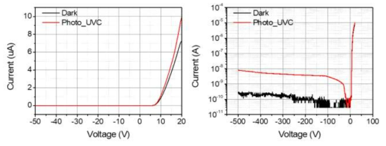 UV-C APD PKG의 APD 광반응 특성