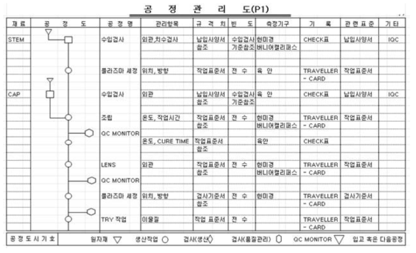 공정 설계 표준화 공정 관리도