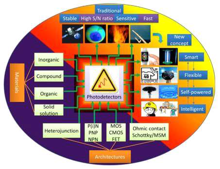 광센서 (photodetector) 기술 개발 개요