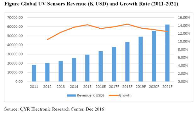 UV sensor 세계 시장규모