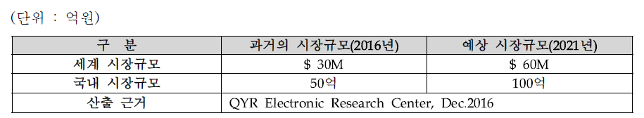 현재 및 미래의 국내외 시장규모