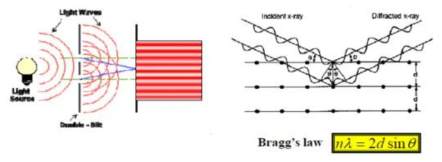 Bragg’s Law 원리