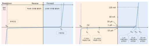 PN diode형태에서 전기적 특성 확인 기준