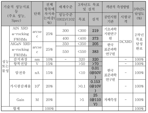 3차년도 기술개발 목표 및 성과 요약