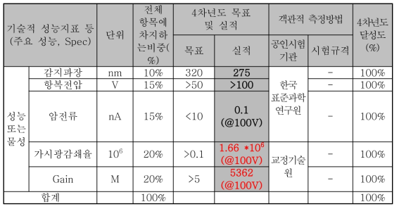 4차년도 기술개발 목표 및 성과 요약