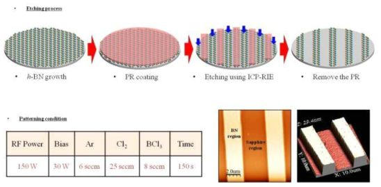 사파이어 기판위에 성장한 BN pattern의 형성과정 및 식각조건