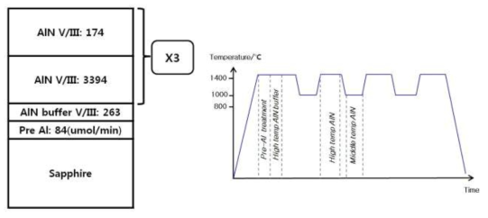 사파이어 기판위에 중간온도층을 삽입하여 성장된 AlN의 구조와 성장조건