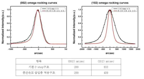 사파이어 기판위에 중간온도층을 삽입하여 성장된 AlN의 XRD결과