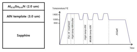 AlN기판위에 성장된 AlGaN의 성장구조와 성장조건