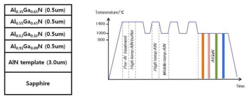 AlN기판위에 성장된Graded AlGaN의 구조와 성장조건