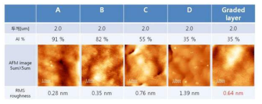 AlN기판위에 성장된 Graded AlGaN의 AFM사진
