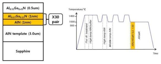 AlN기판위에 AlN/AlGaN 초격자층 삽입된 AlGaN의 구조와 성장조건
