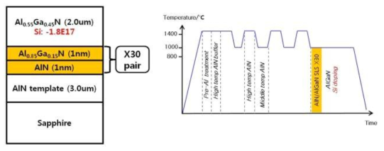 AlN/AlGaN 초격자층 삽입된 Si-doped AlGaN의 구조와 성장조건