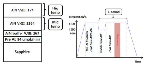 중간온도 삽입층에 in-situ 열처리 공정을 추가한 성장 조건