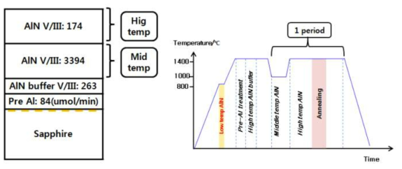 Low-temperature AlN 층을 추가한 성장 sequence 그래프