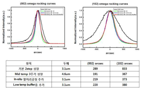 Low-temperature AlN 층을 추가하여 성장한 AlN의 XRD 반치폭 비교