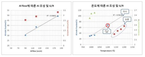 AlN기판위에 성장된 AlGaN의 조건에 따른 Al조성 및 성장률 변화