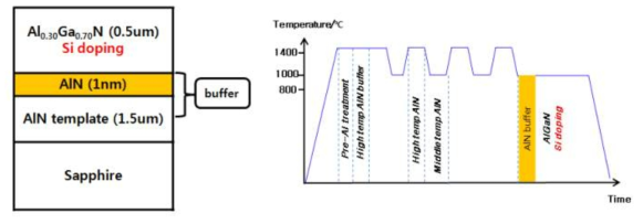 AlN기판위에 Si doping된 AlGaN의 구조와 성장조건