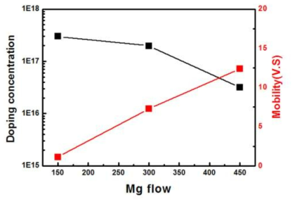 AlN기판위에 성장된 Mg-doped AlGaN의 hall측정결과