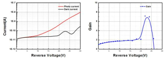 50um 지름 수광영역 APD의 I-V 및 Gain 그래프