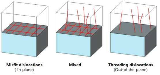 Misfit dislocation 및 전위 (threading dislocation) 형성 모식도
