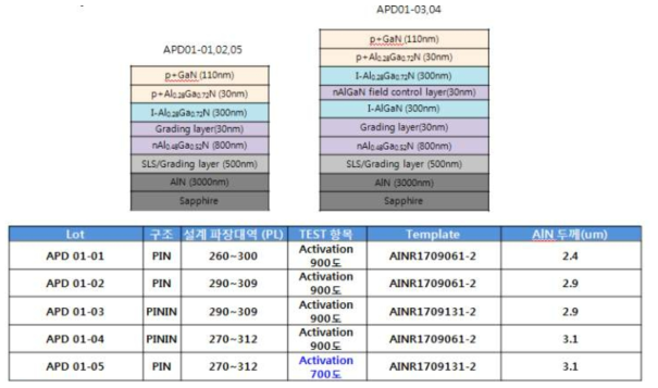 UVB APD 소자 EPI 실험 구조