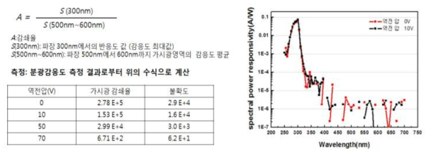 UVB APD 소자 한국표준연구원 측정 분광감응도 및 가시광 감쇄율