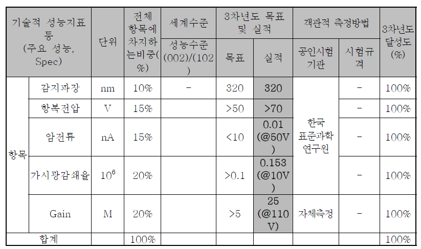 UVB APD 소자결과 요약